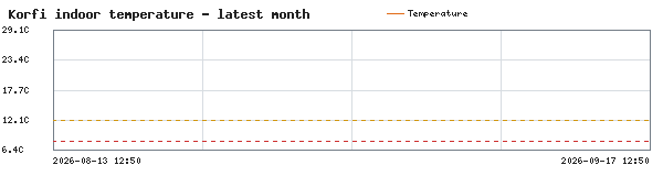 Indoor Temperature history on localhost